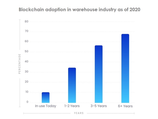 blockchain adoption warehouse