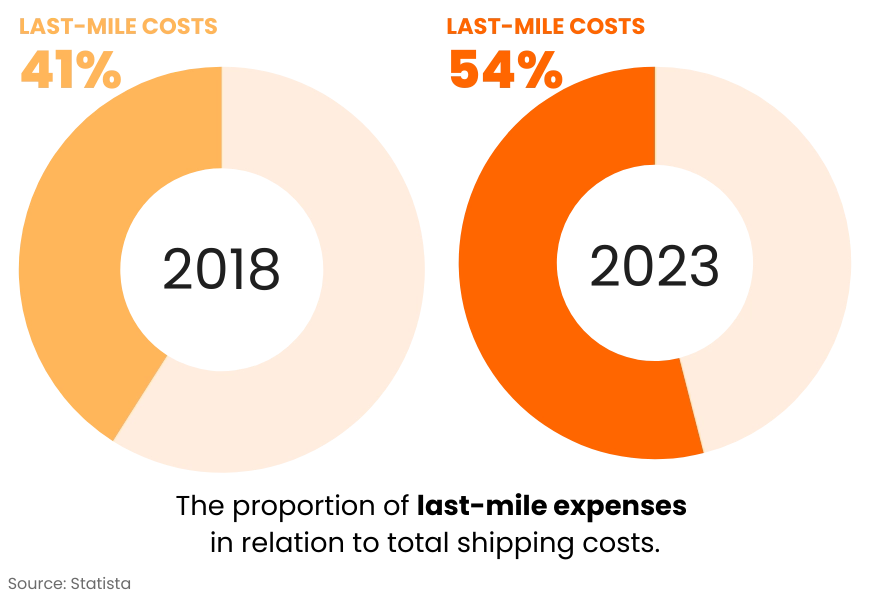 last mile expenses in relation to total shipping costs