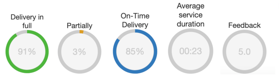 KPIs in Track POD analytics