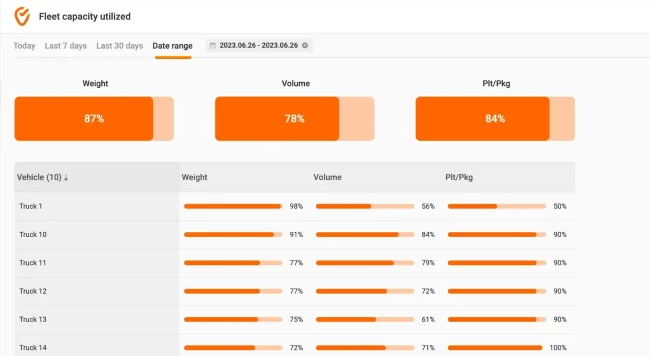 Exportation des donnees et une intelligence daffaires