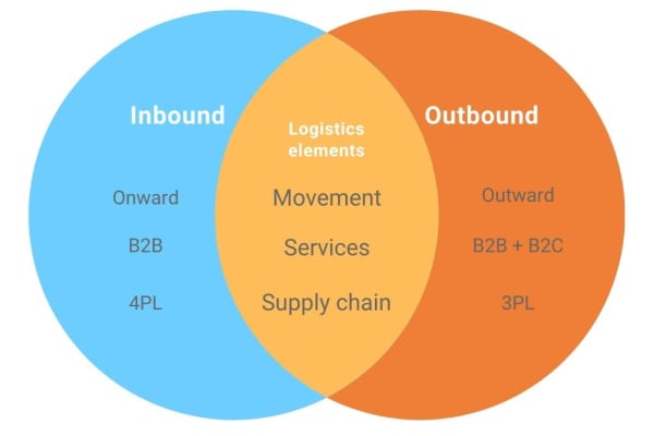 Outbound Logistics: What It Is & How to Do It Right image