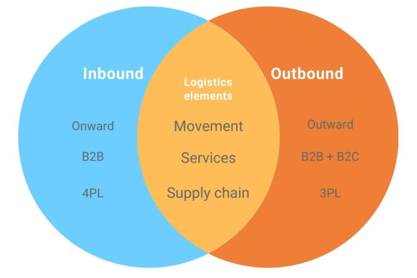 Logistics inbound and logistics outbound.