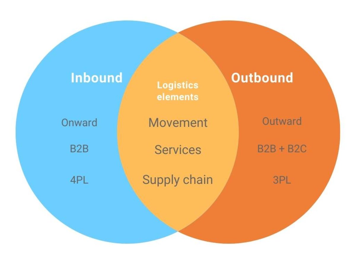 Logistics inbound and logistics outbound.