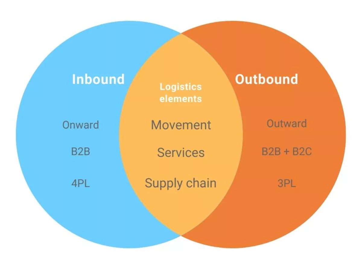 Logistics inbound and logistics outbound.