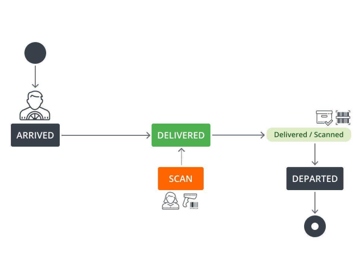 Checking, Scanning and Proof of Delivery [Infographic] image