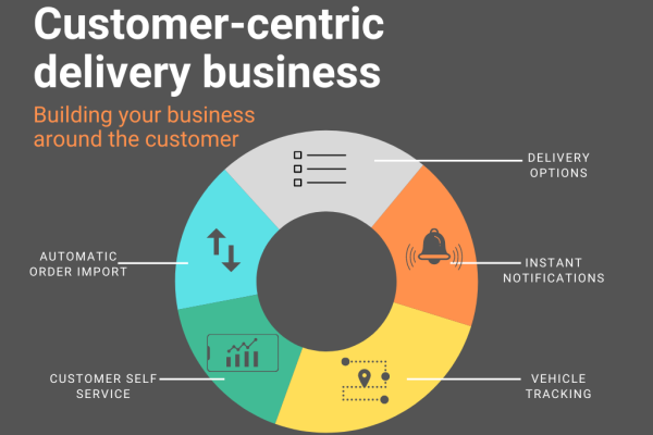 customer centric delivery business