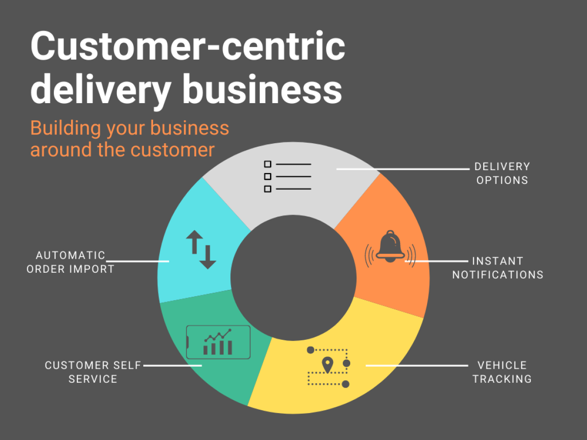 customer centric delivery business