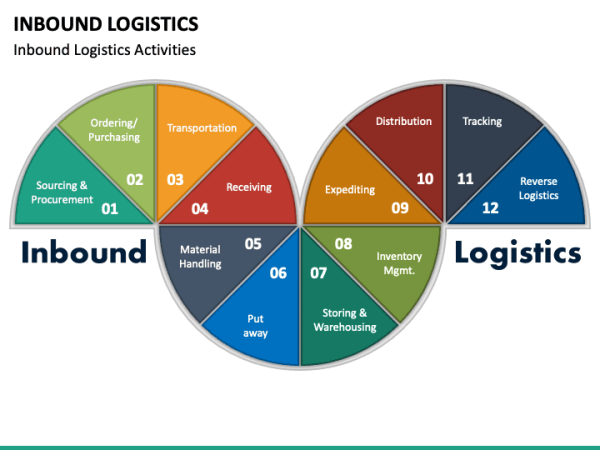 inbound logistics