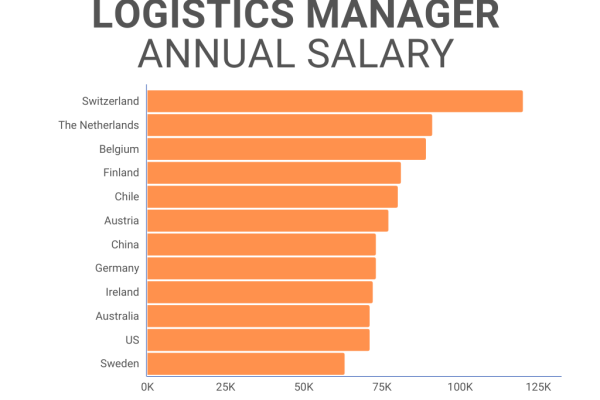logistics manager salary featured