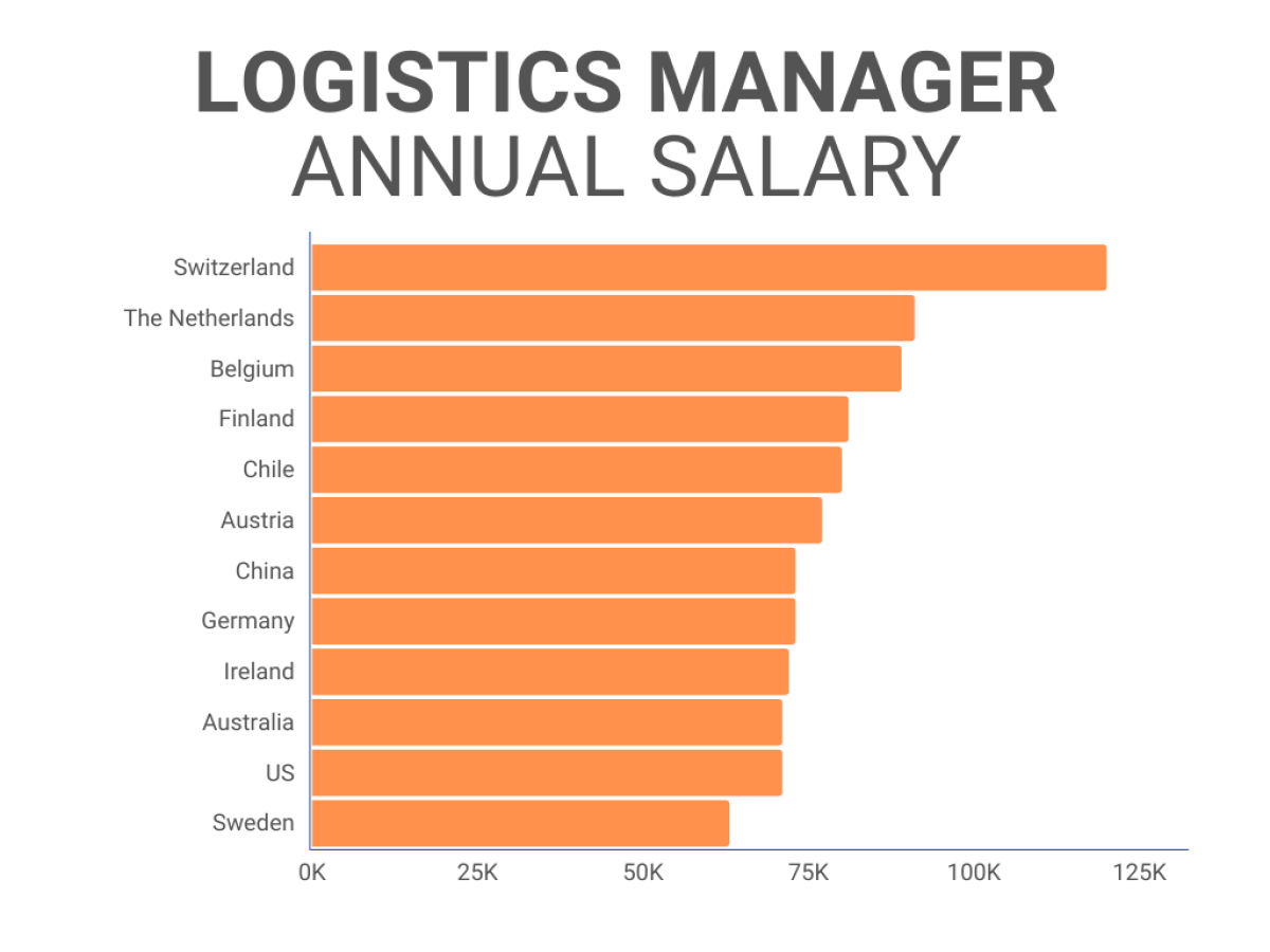 Logistics Manager Salary: Best Countries to Work in Logistics image