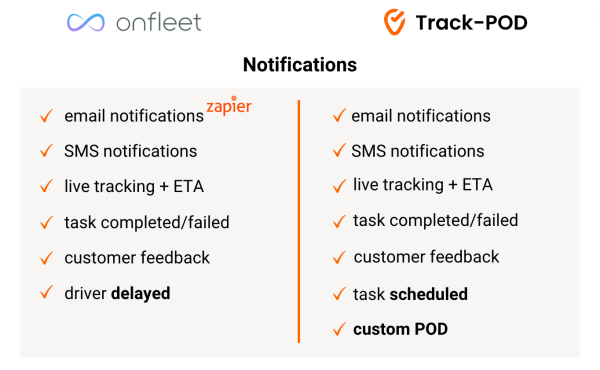 onfleet vs trackpod notifications 2023