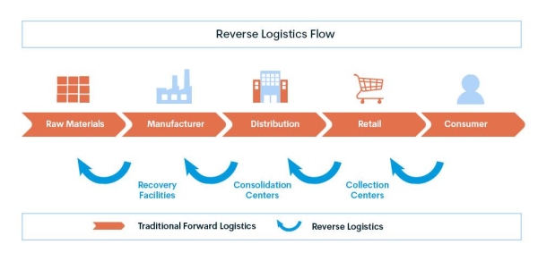 reverse logistics flow