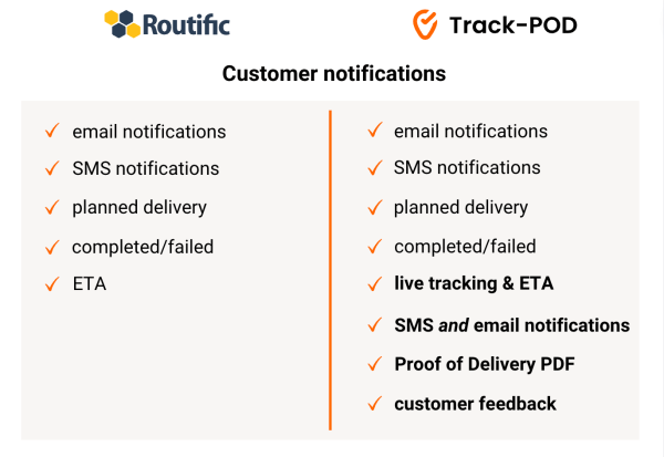 routific vs trackpod proof of delivery 2023