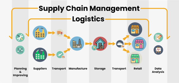 supply chain management logistics
