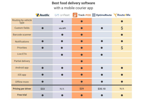 best food delivery software with mobile app