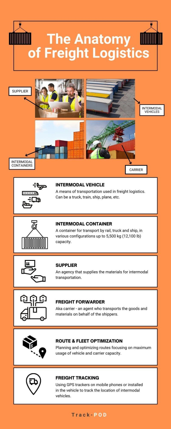 Freight Logistics 101 the Anatomy [Infographic] TrackPOD