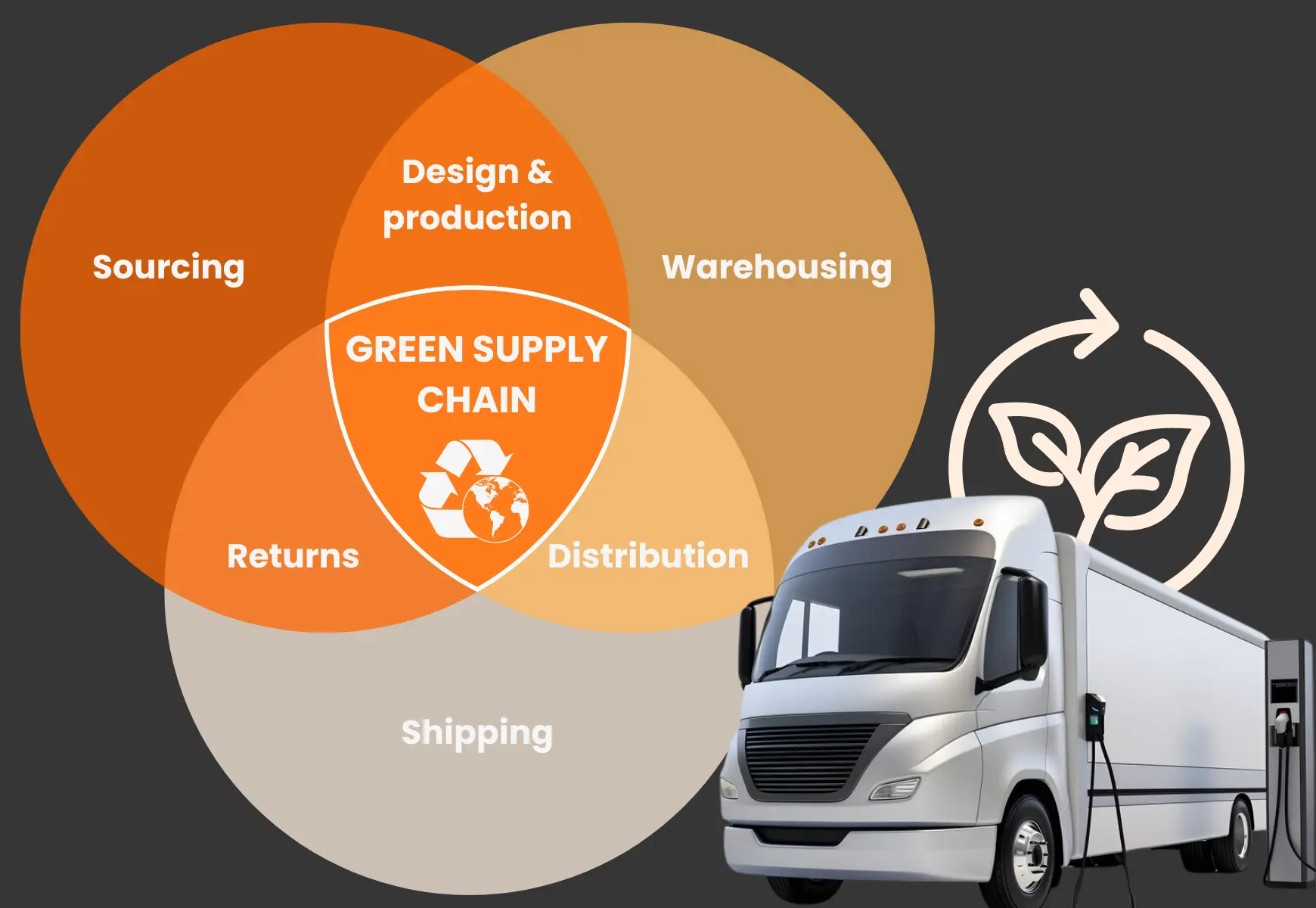 green supply chain