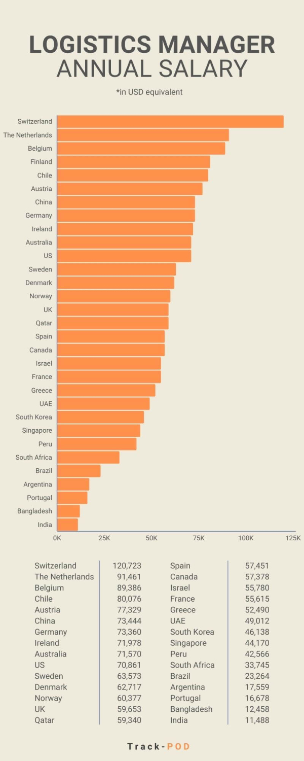 logistics manager salary