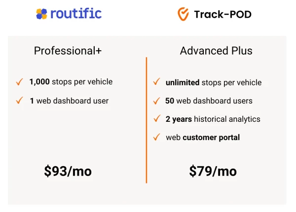 Routific Pricing vs Track-POD 