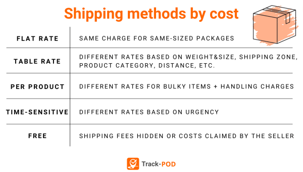 shipping method by cost