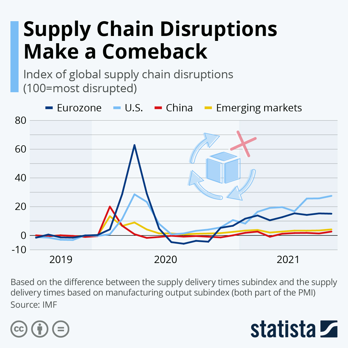 supply chain disruptions