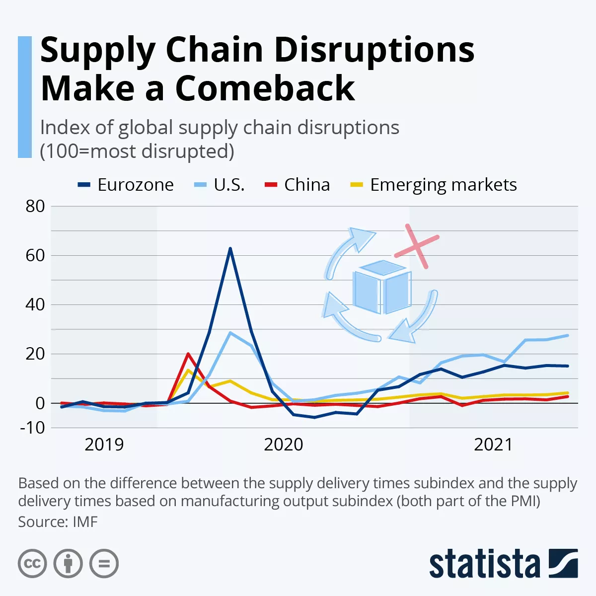 supply chain disruptions