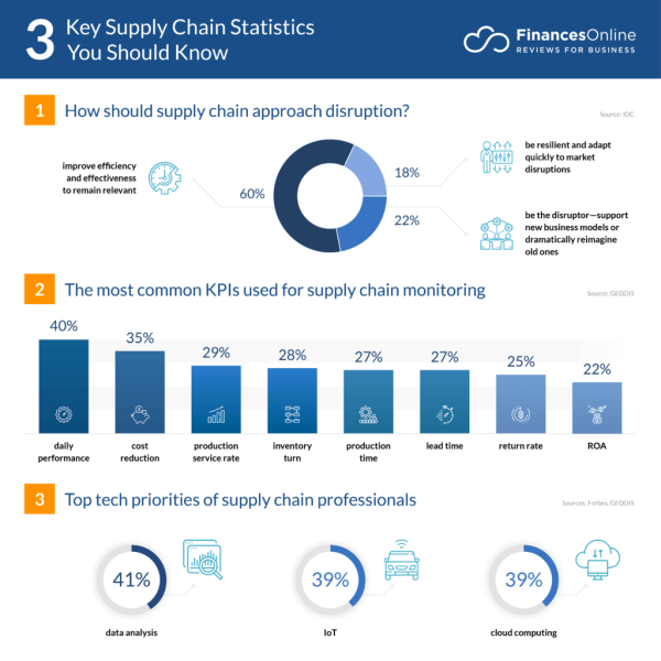 supply chain stats