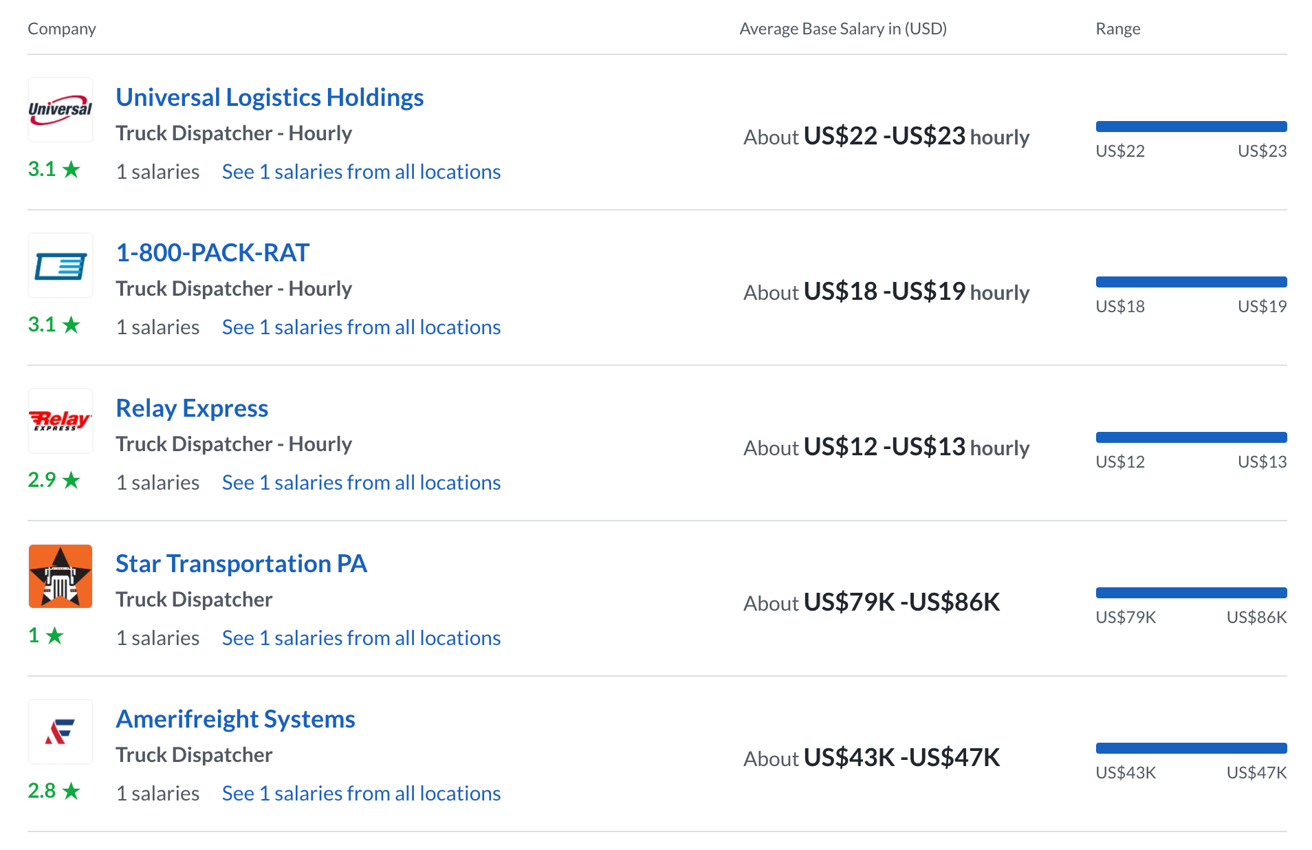 truck dispatcher hourly salary by company