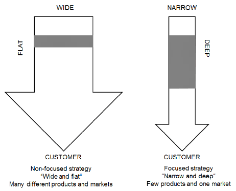 wide vs narrow product ranges