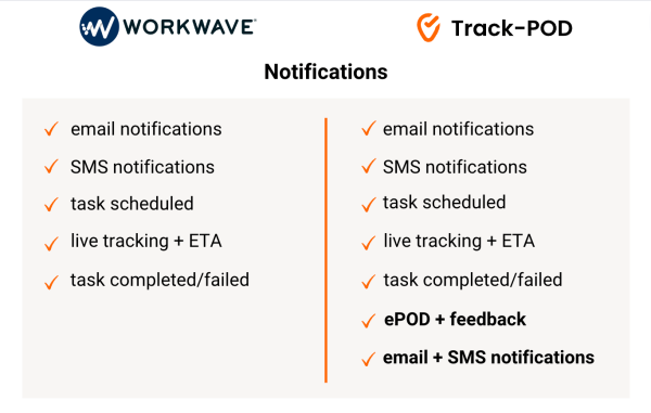 workwave vs trackpod notifications
